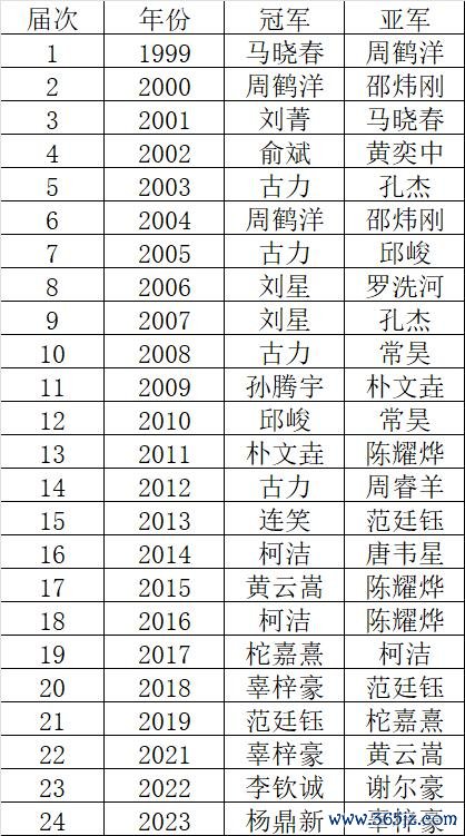 往届中国阿含桐山杯冠亚军